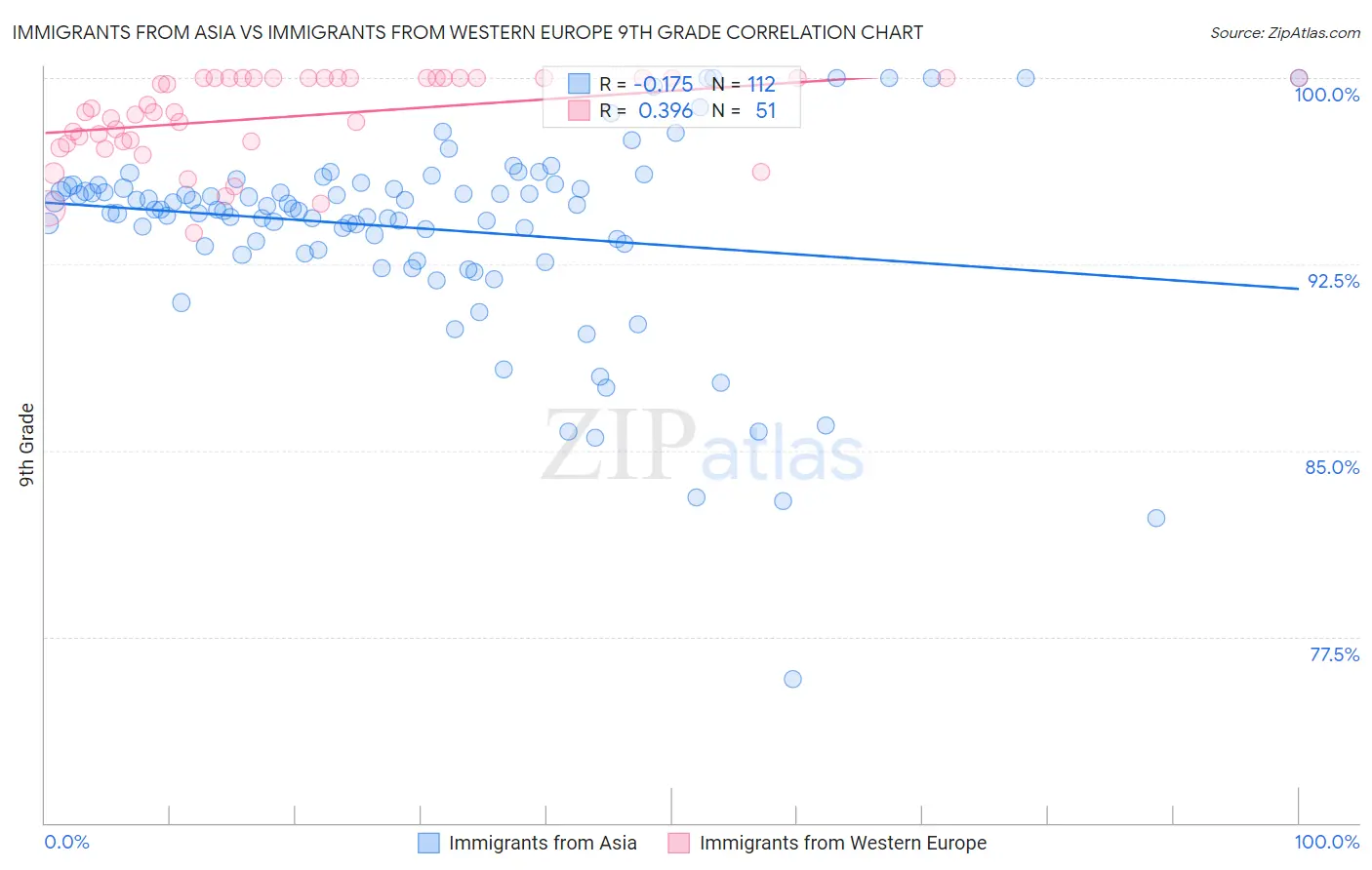 Immigrants from Asia vs Immigrants from Western Europe 9th Grade