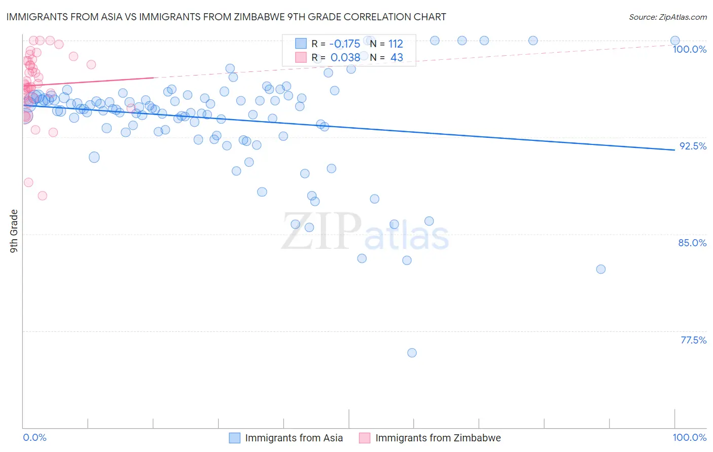 Immigrants from Asia vs Immigrants from Zimbabwe 9th Grade