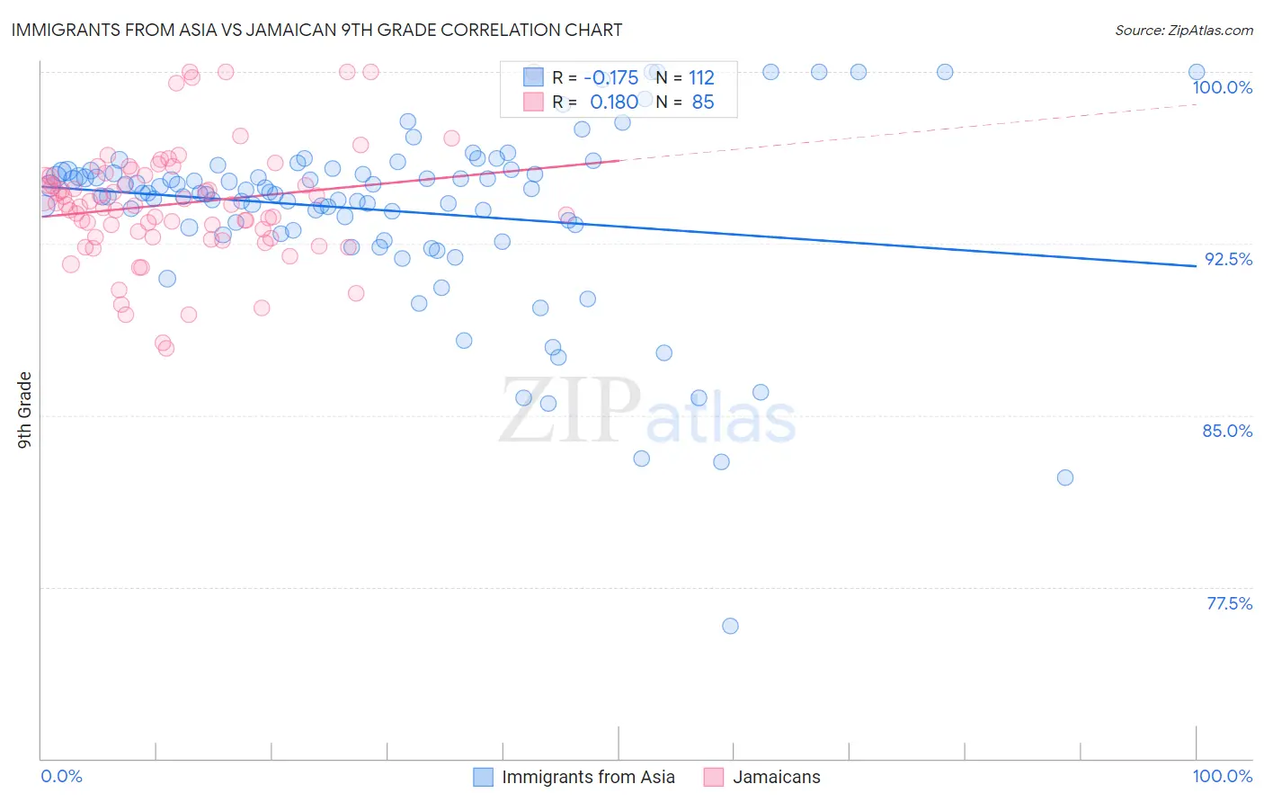 Immigrants from Asia vs Jamaican 9th Grade