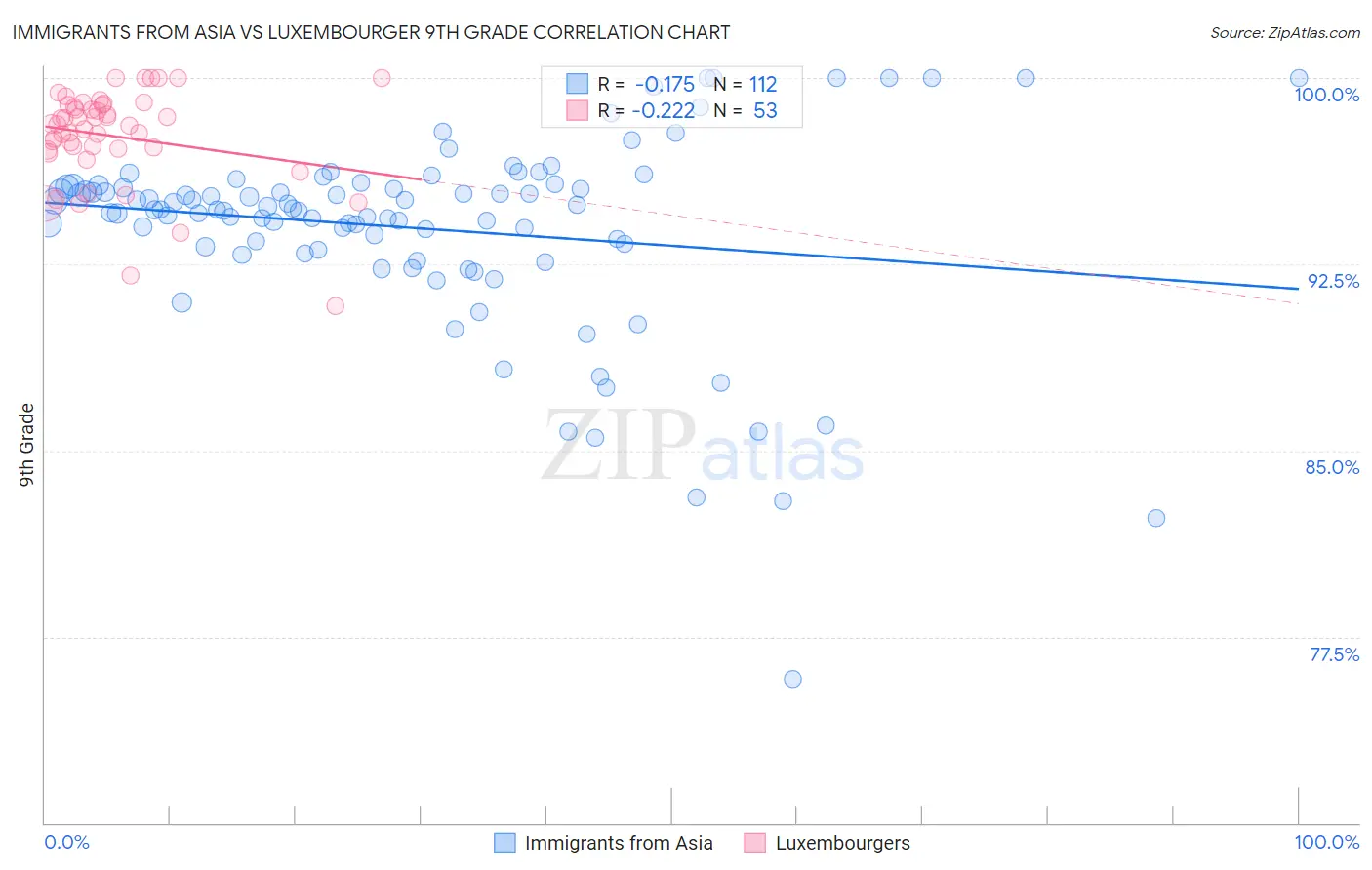 Immigrants from Asia vs Luxembourger 9th Grade