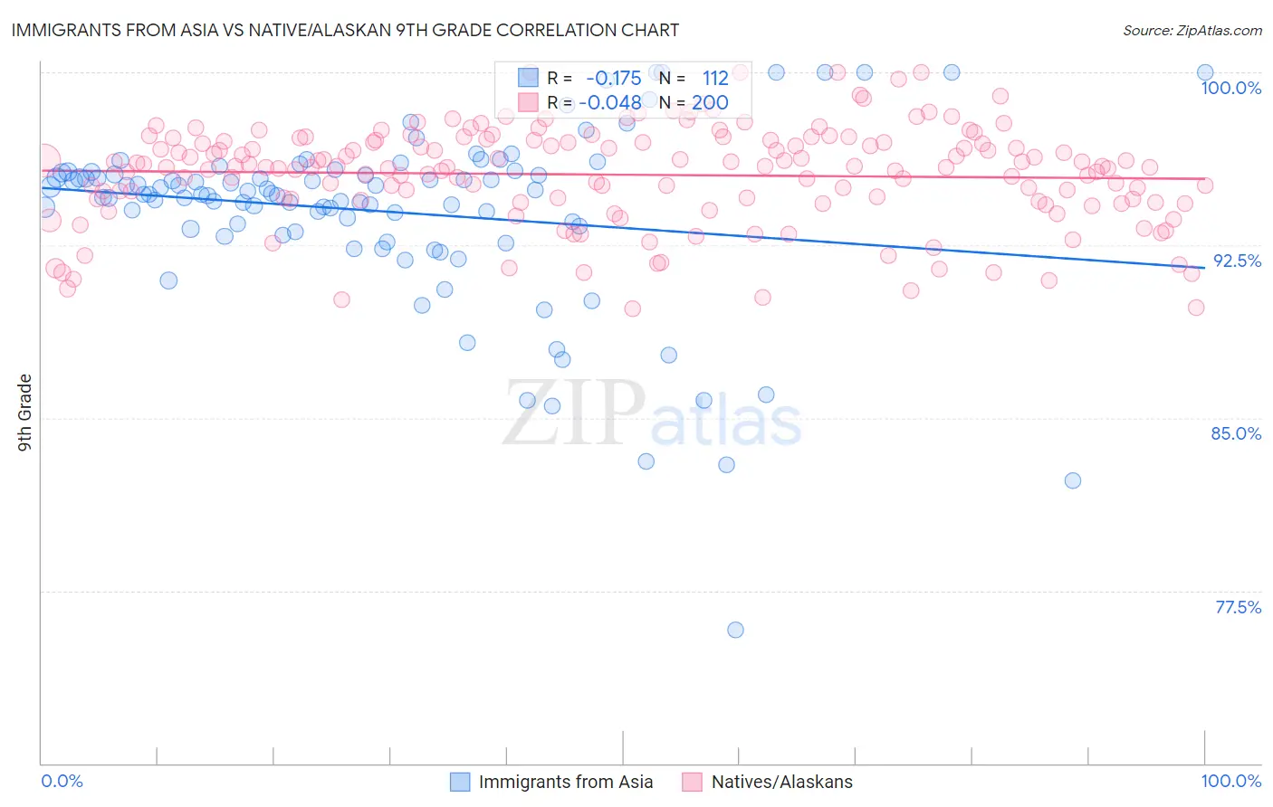 Immigrants from Asia vs Native/Alaskan 9th Grade