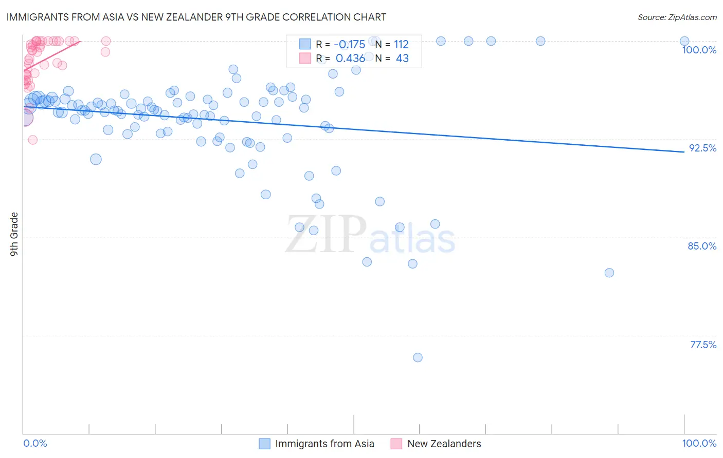 Immigrants from Asia vs New Zealander 9th Grade