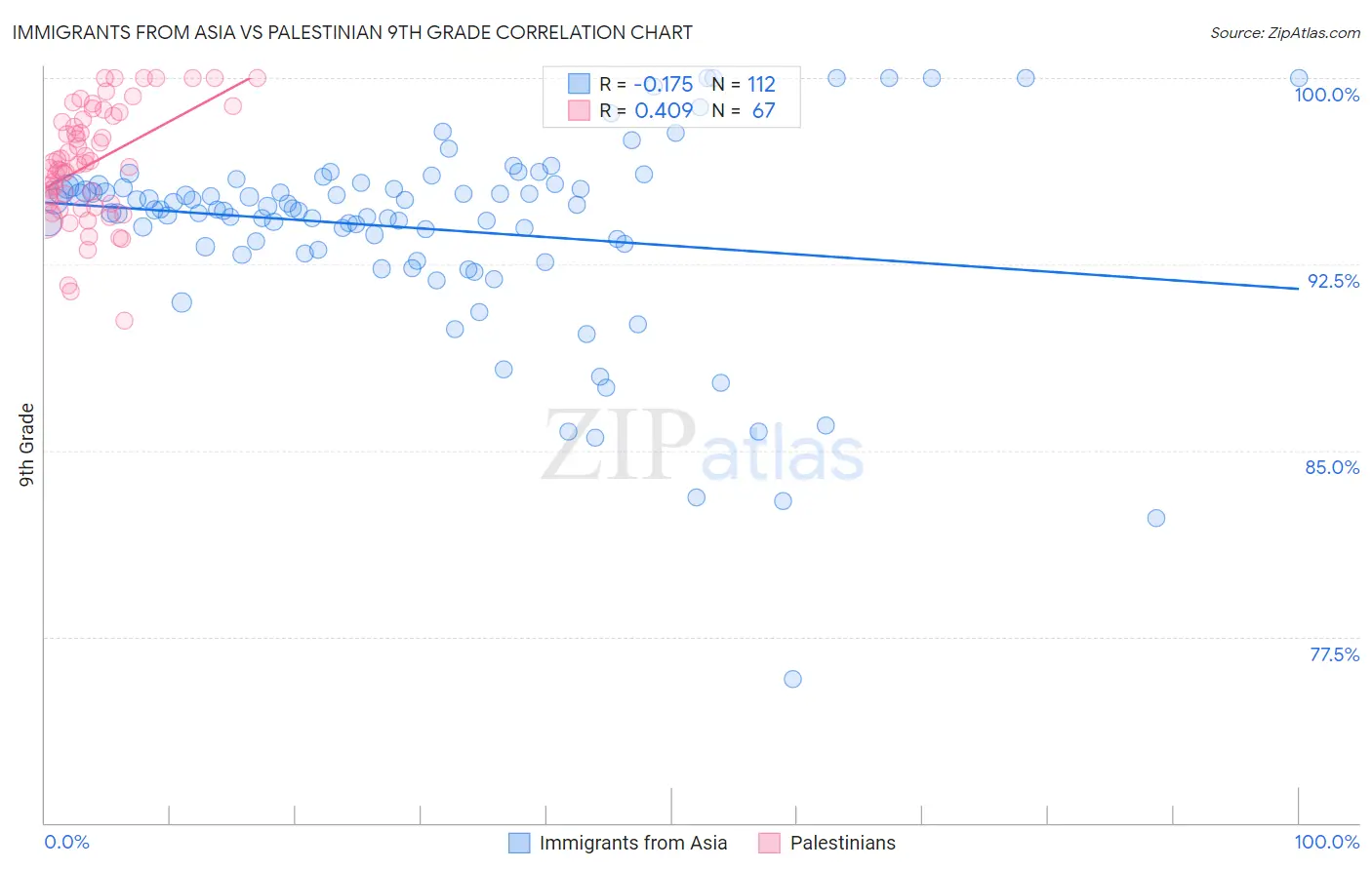Immigrants from Asia vs Palestinian 9th Grade