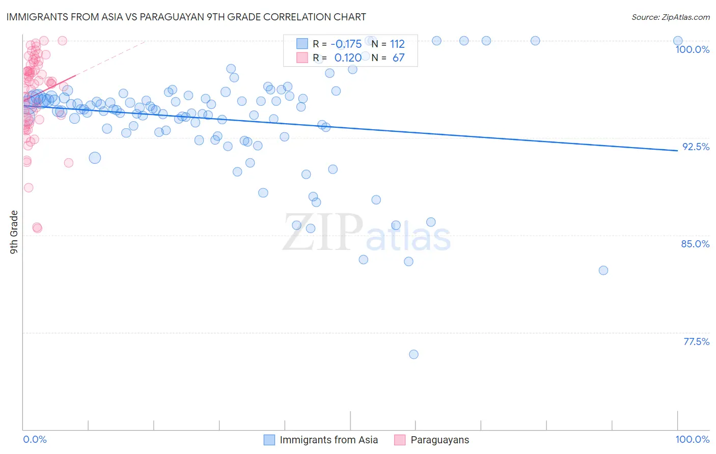 Immigrants from Asia vs Paraguayan 9th Grade