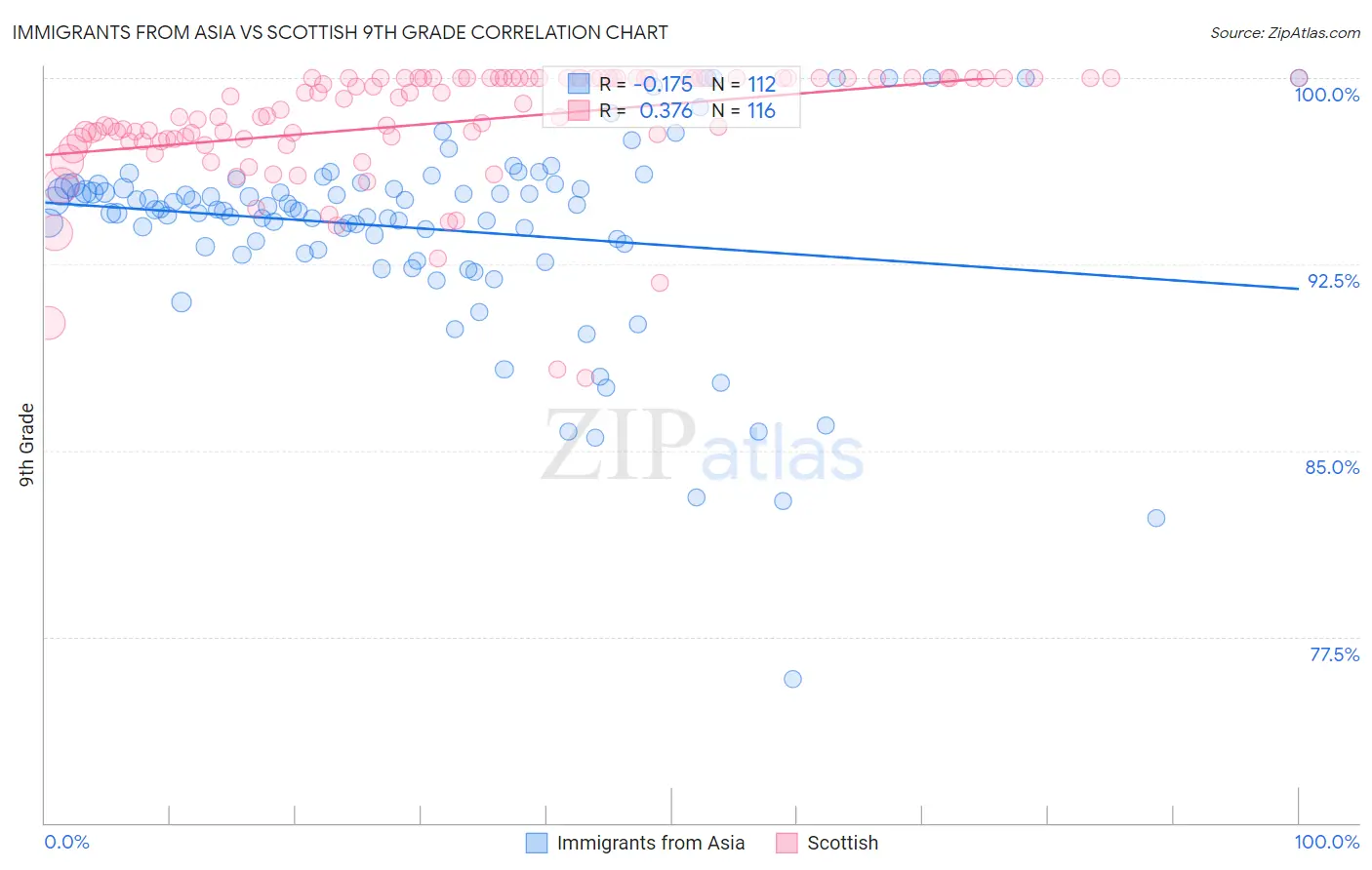 Immigrants from Asia vs Scottish 9th Grade