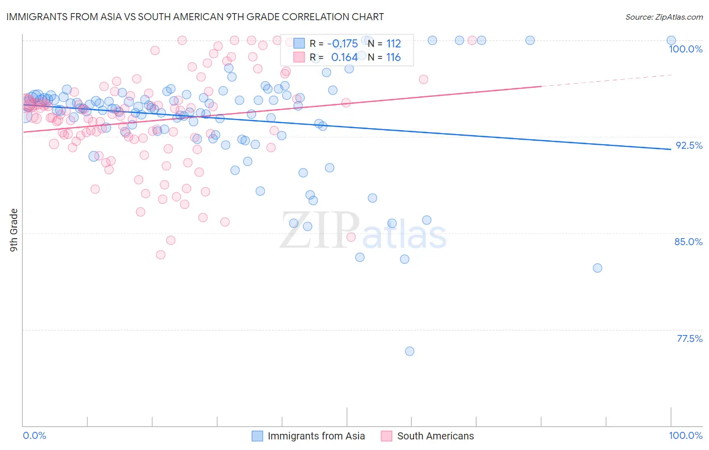 Immigrants from Asia vs South American 9th Grade