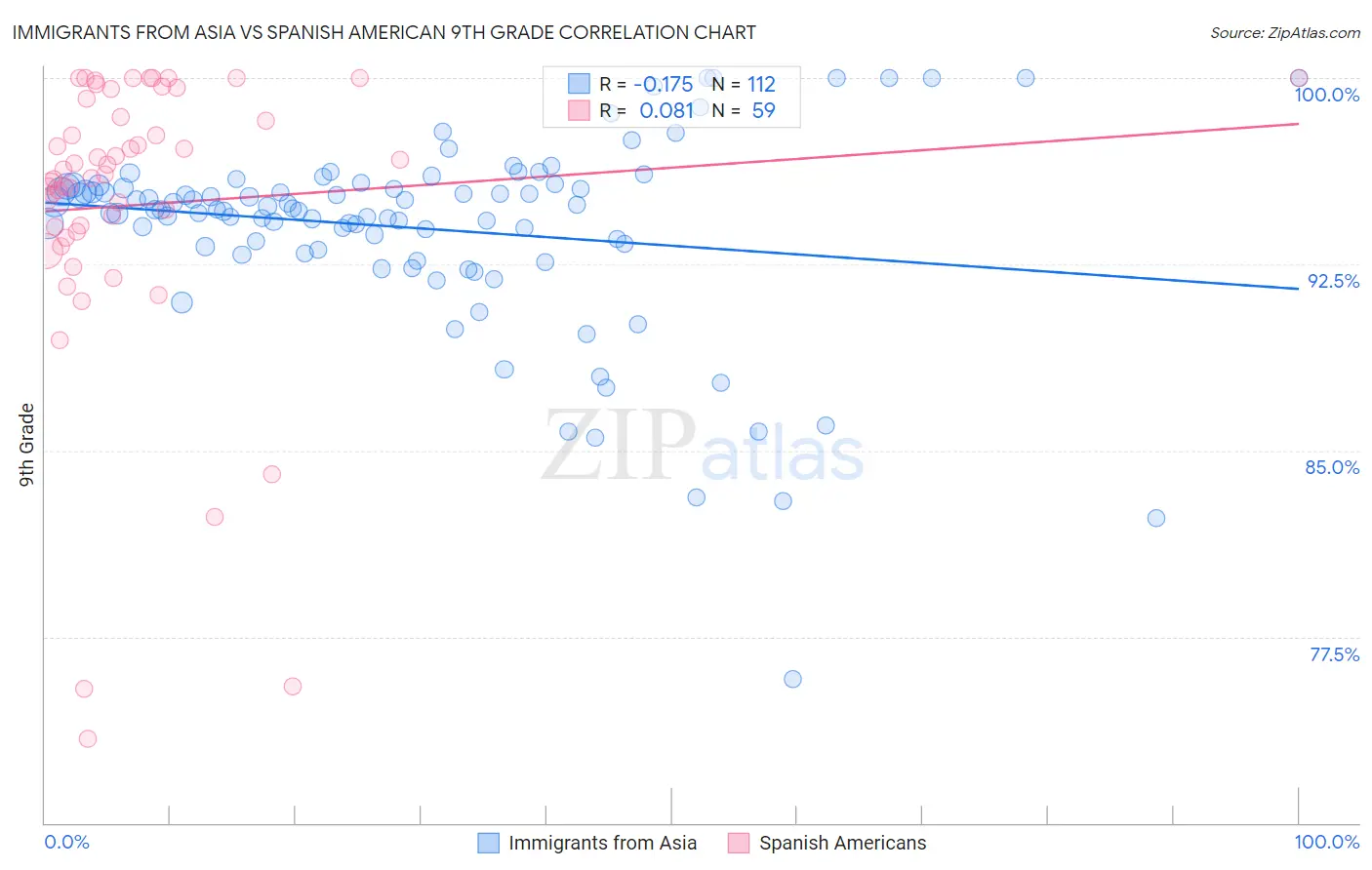 Immigrants from Asia vs Spanish American 9th Grade