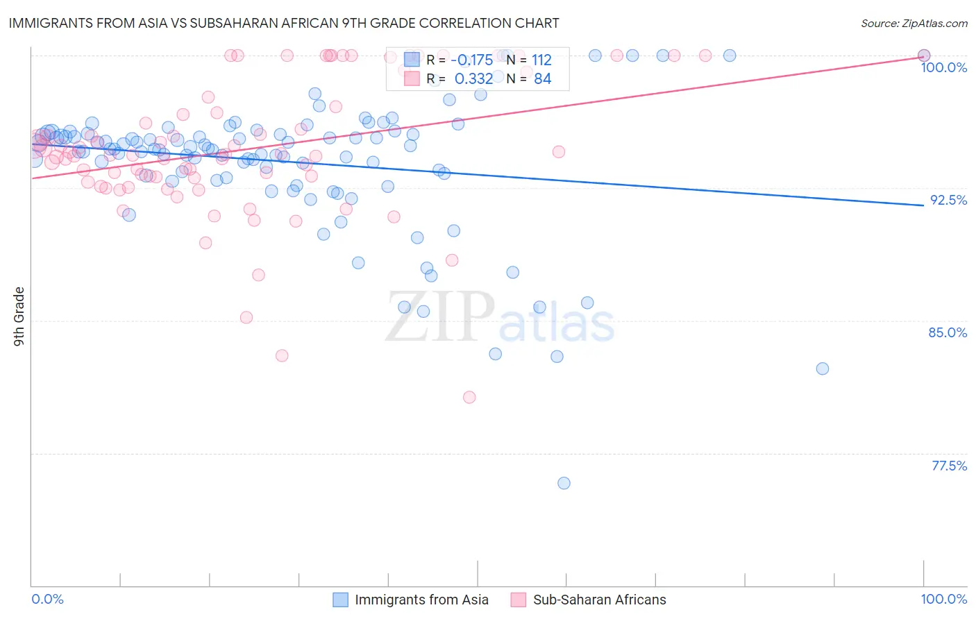 Immigrants from Asia vs Subsaharan African 9th Grade