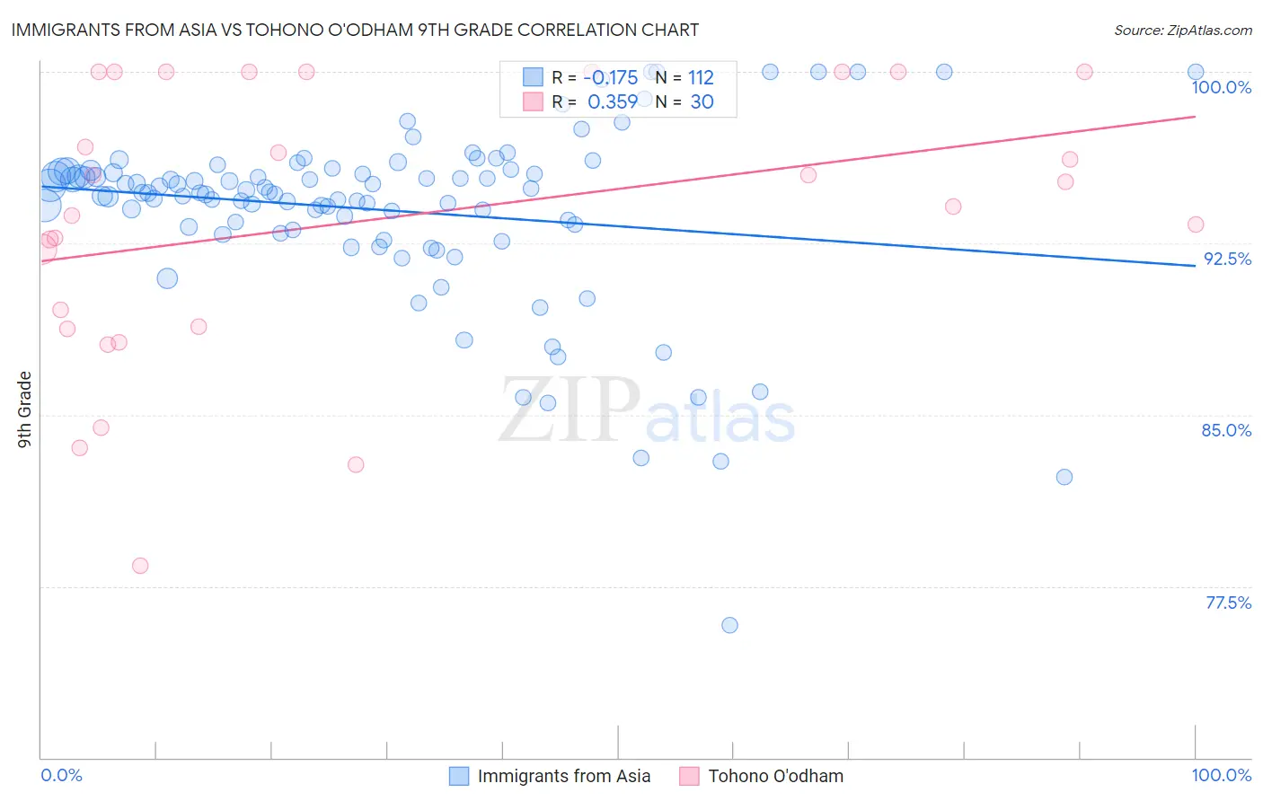 Immigrants from Asia vs Tohono O'odham 9th Grade