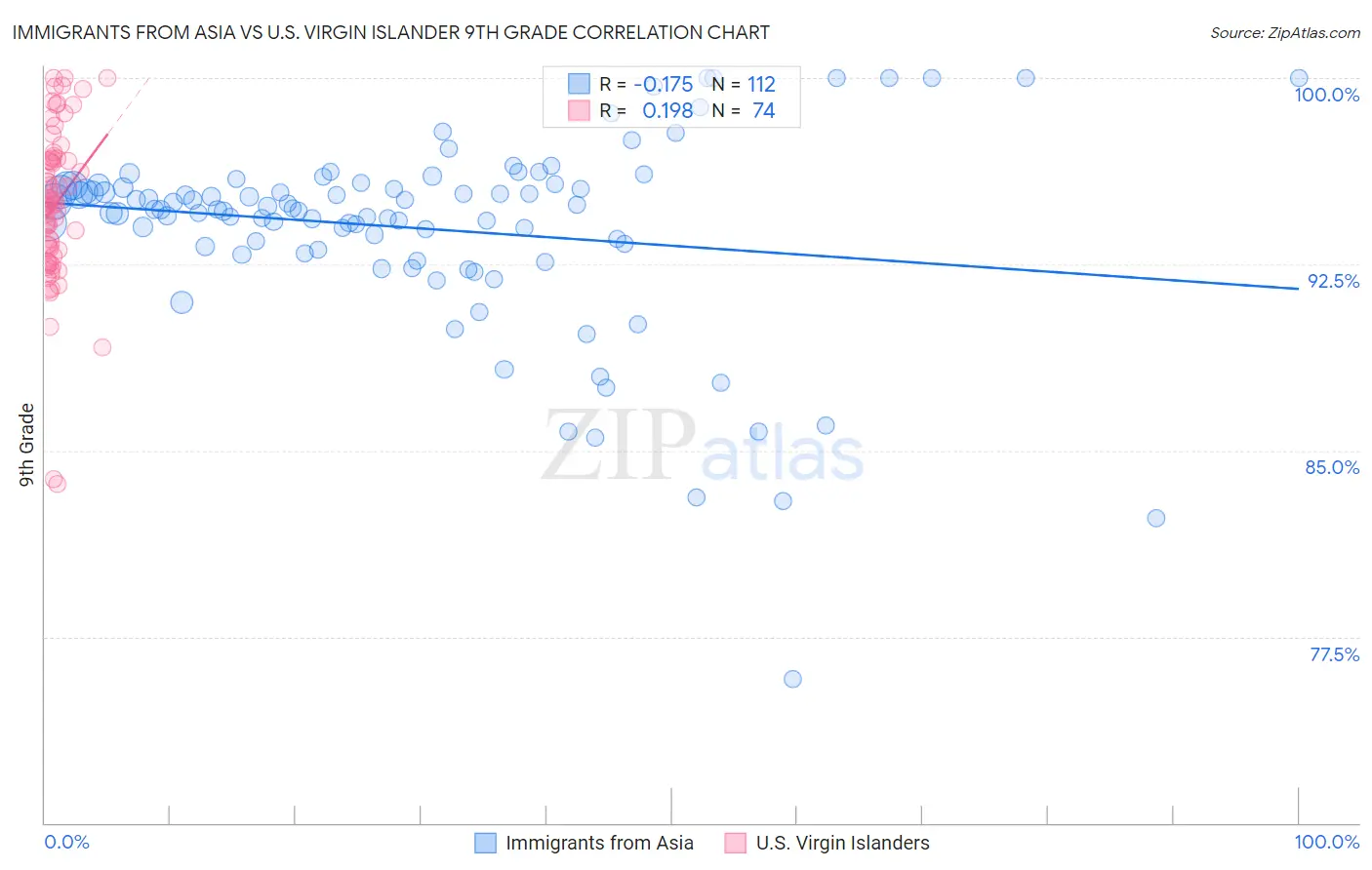 Immigrants from Asia vs U.S. Virgin Islander 9th Grade
