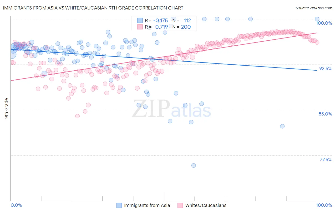 Immigrants from Asia vs White/Caucasian 9th Grade