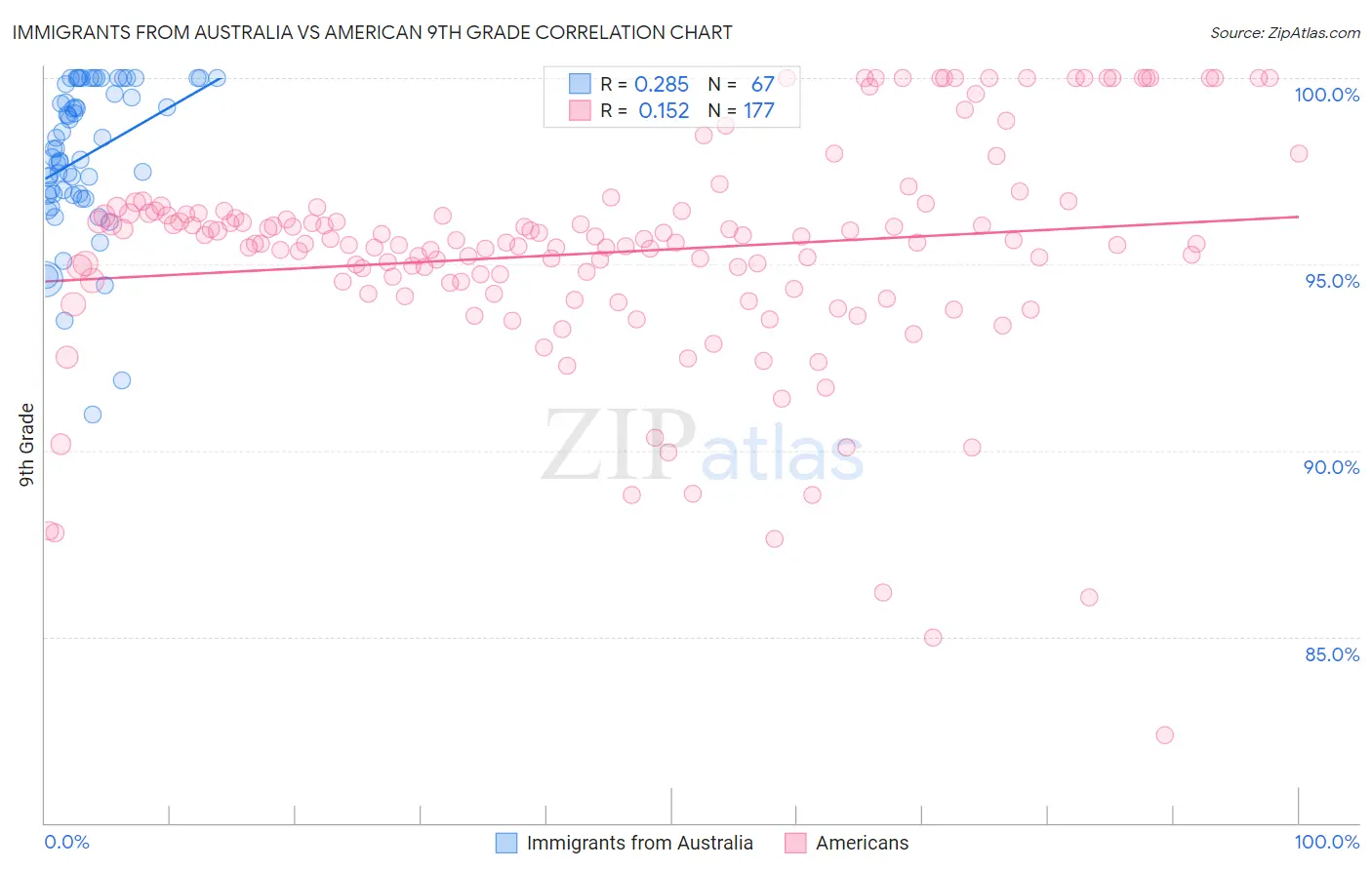 Immigrants from Australia vs American 9th Grade