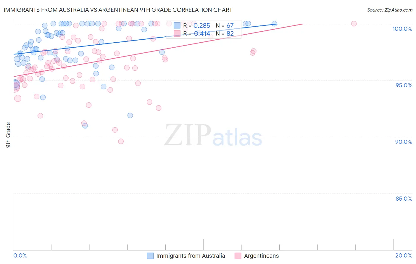 Immigrants from Australia vs Argentinean 9th Grade