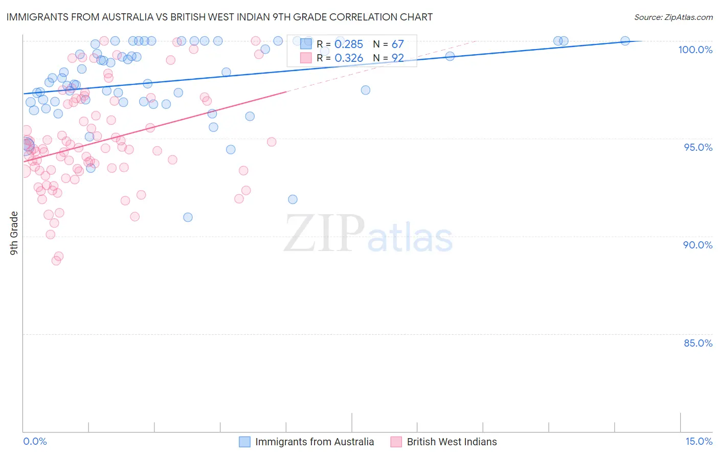 Immigrants from Australia vs British West Indian 9th Grade