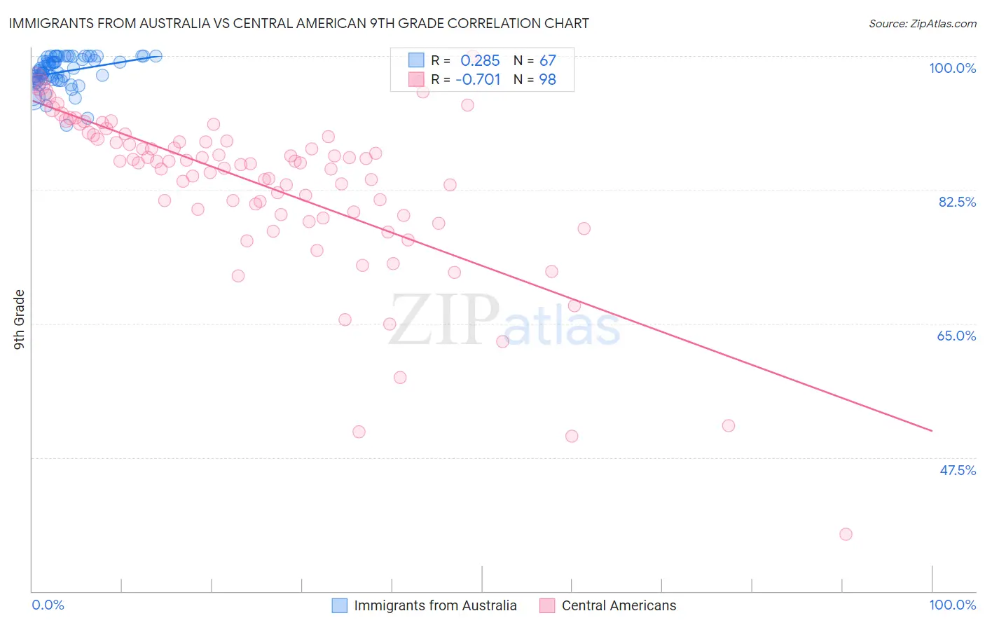 Immigrants from Australia vs Central American 9th Grade