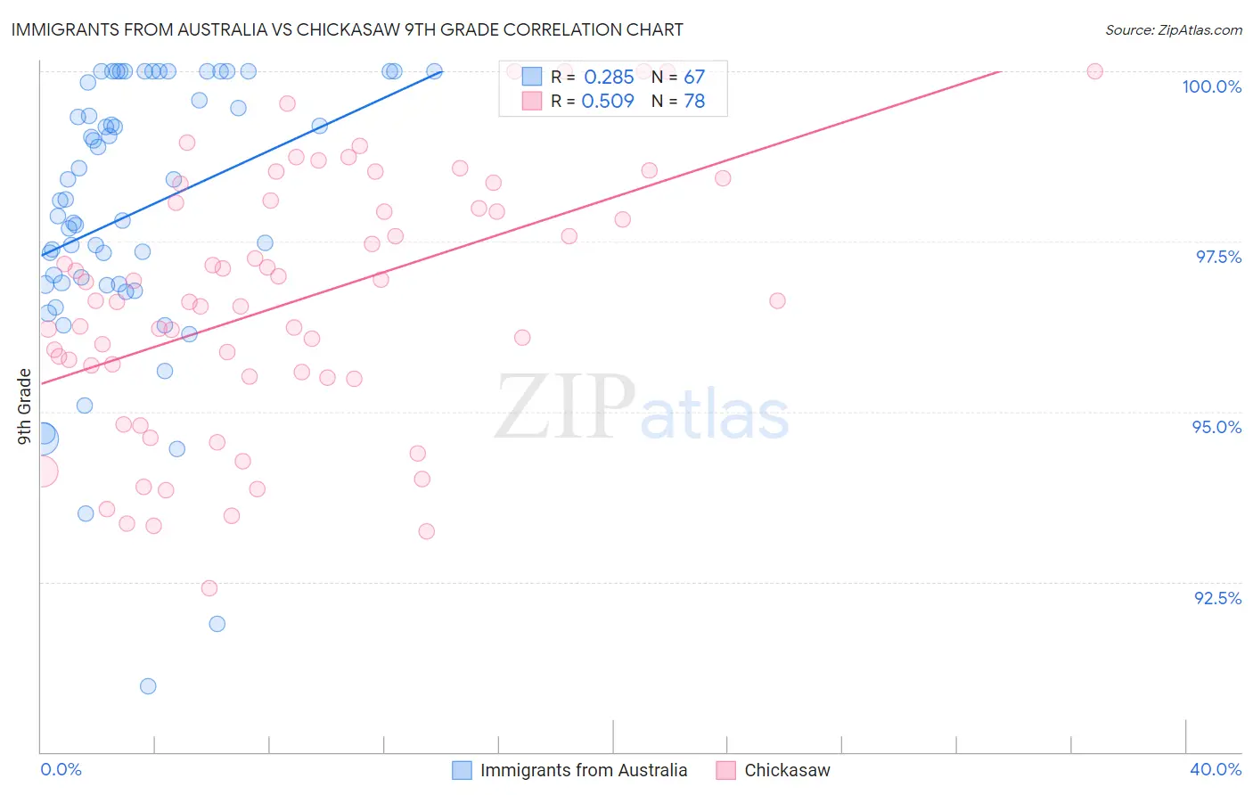 Immigrants from Australia vs Chickasaw 9th Grade