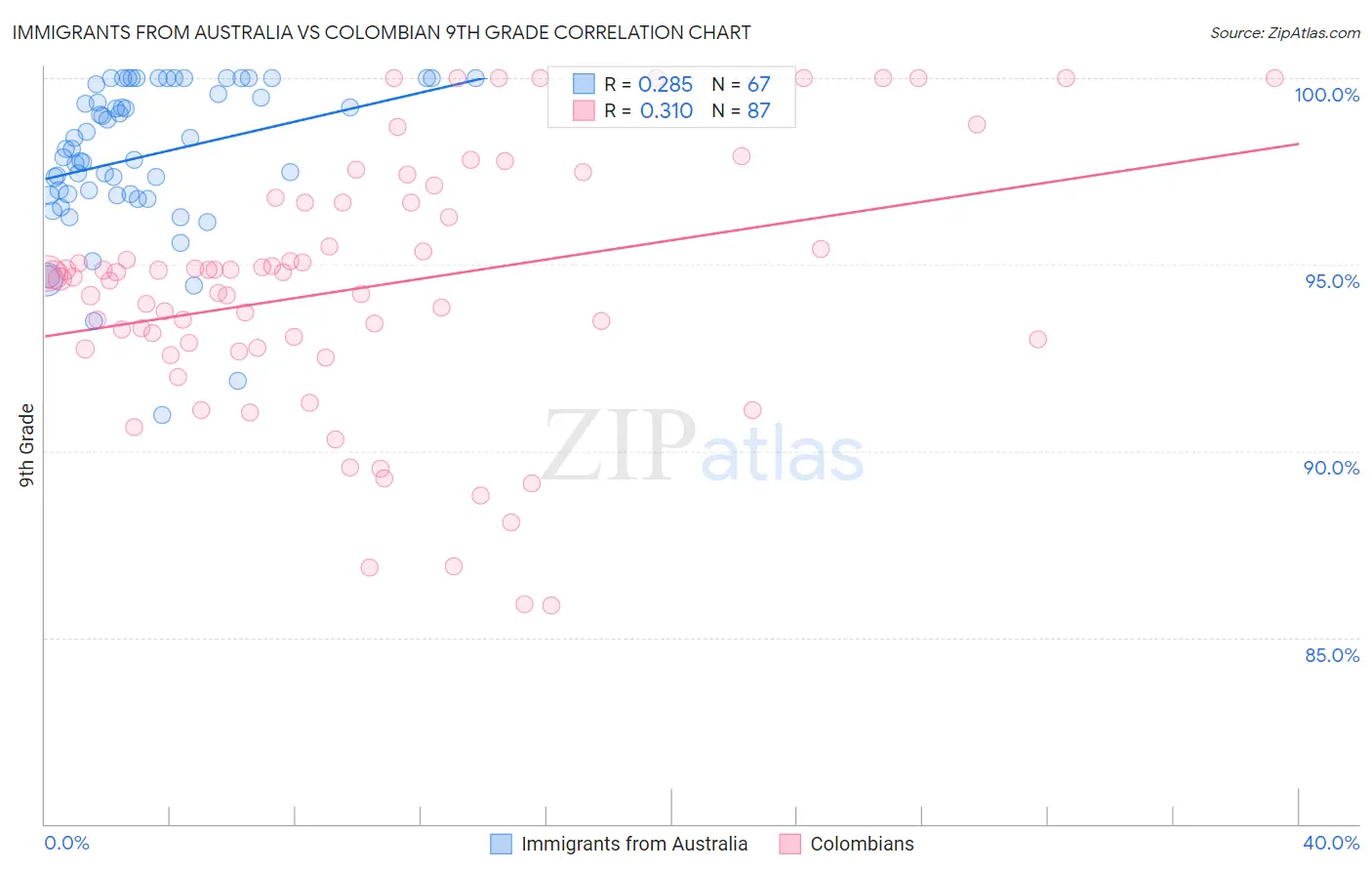Immigrants from Australia vs Colombian 9th Grade