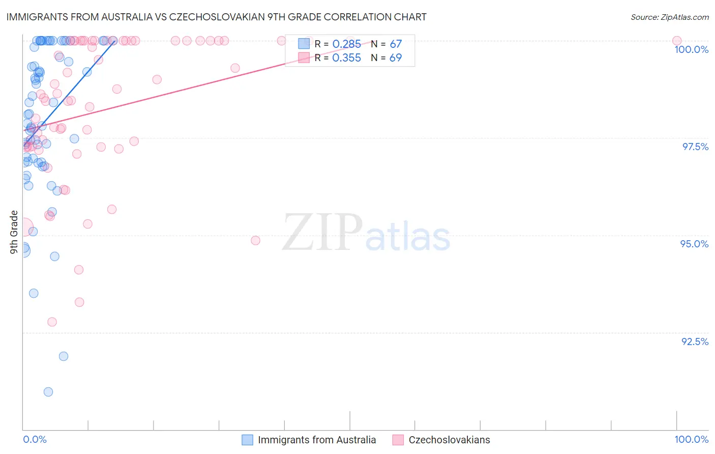 Immigrants from Australia vs Czechoslovakian 9th Grade