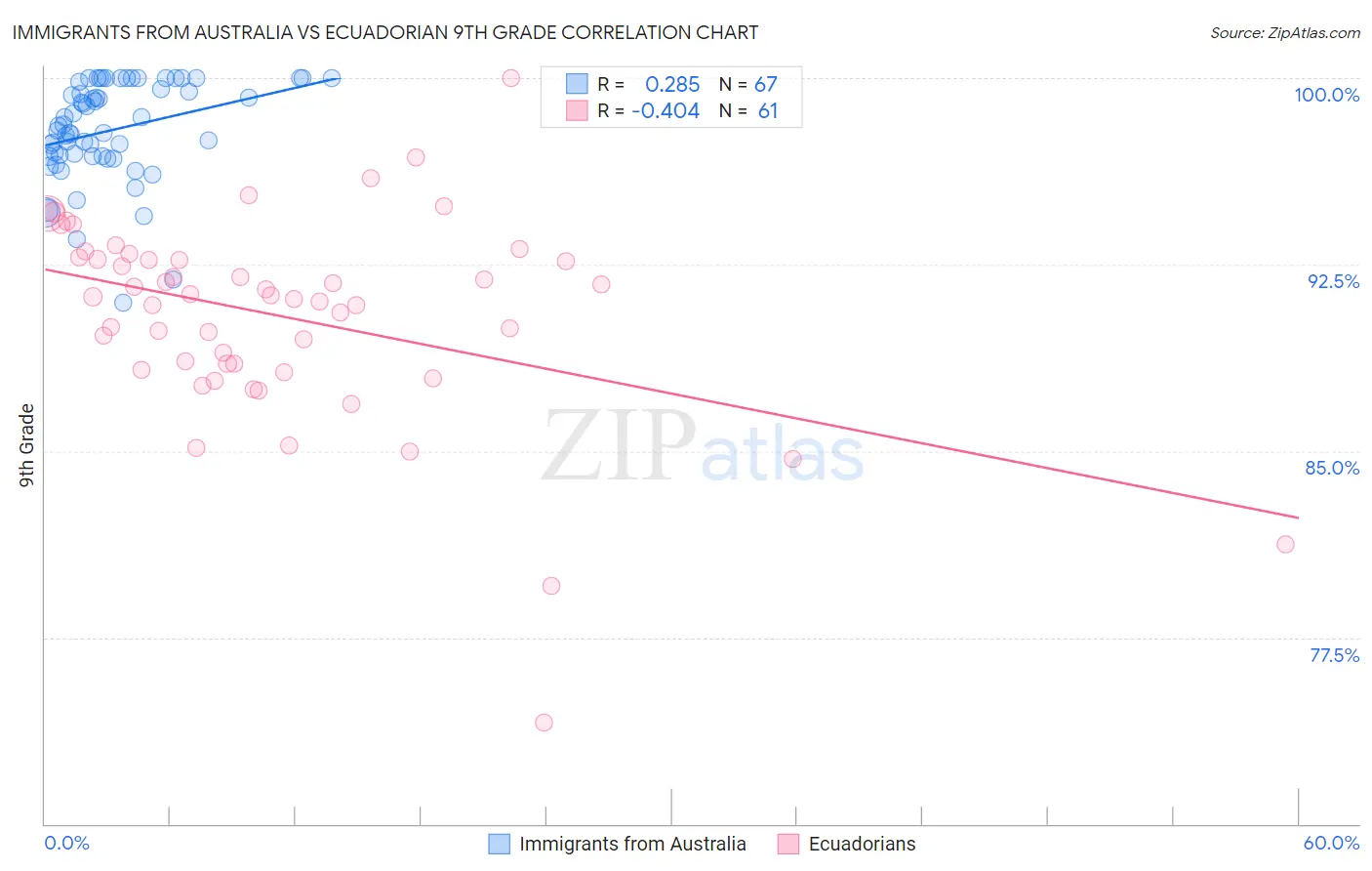 Immigrants from Australia vs Ecuadorian 9th Grade