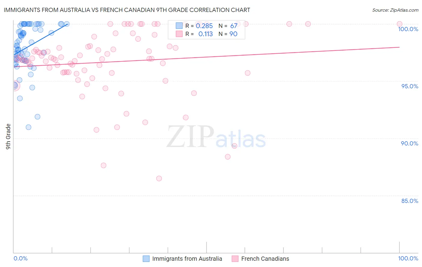 Immigrants from Australia vs French Canadian 9th Grade