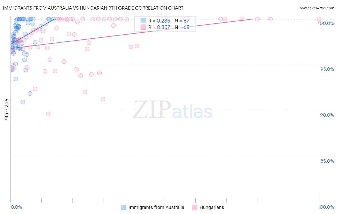 Immigrants from Australia vs Hungarian 9th Grade