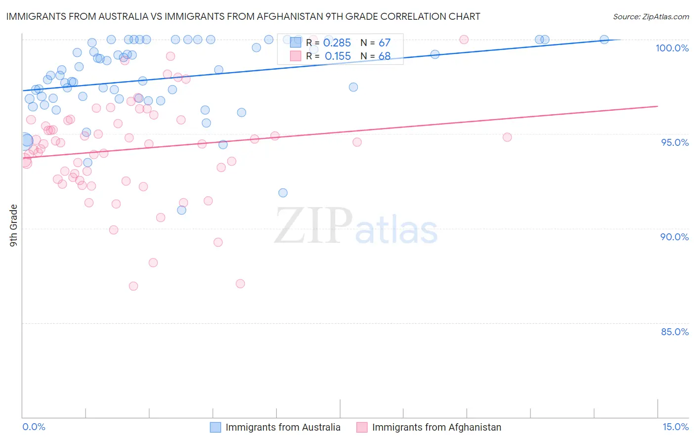 Immigrants from Australia vs Immigrants from Afghanistan 9th Grade