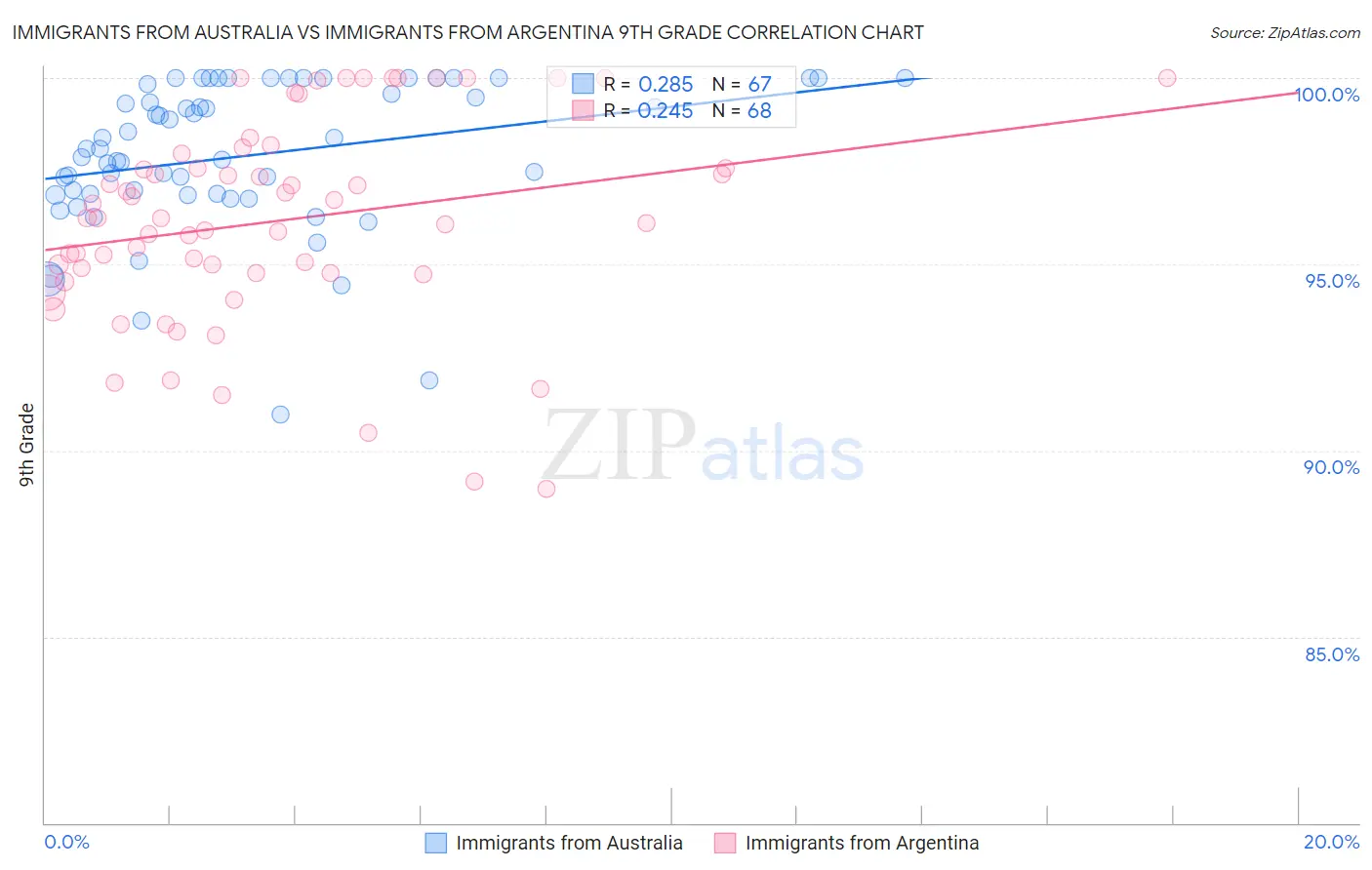 Immigrants from Australia vs Immigrants from Argentina 9th Grade