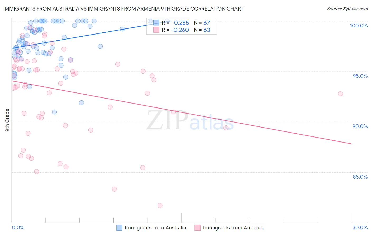 Immigrants from Australia vs Immigrants from Armenia 9th Grade