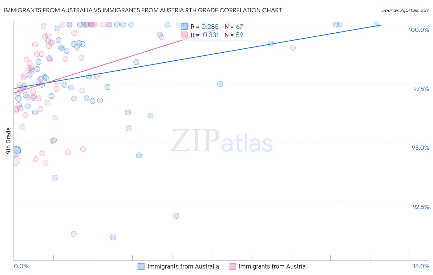 Immigrants from Australia vs Immigrants from Austria 9th Grade