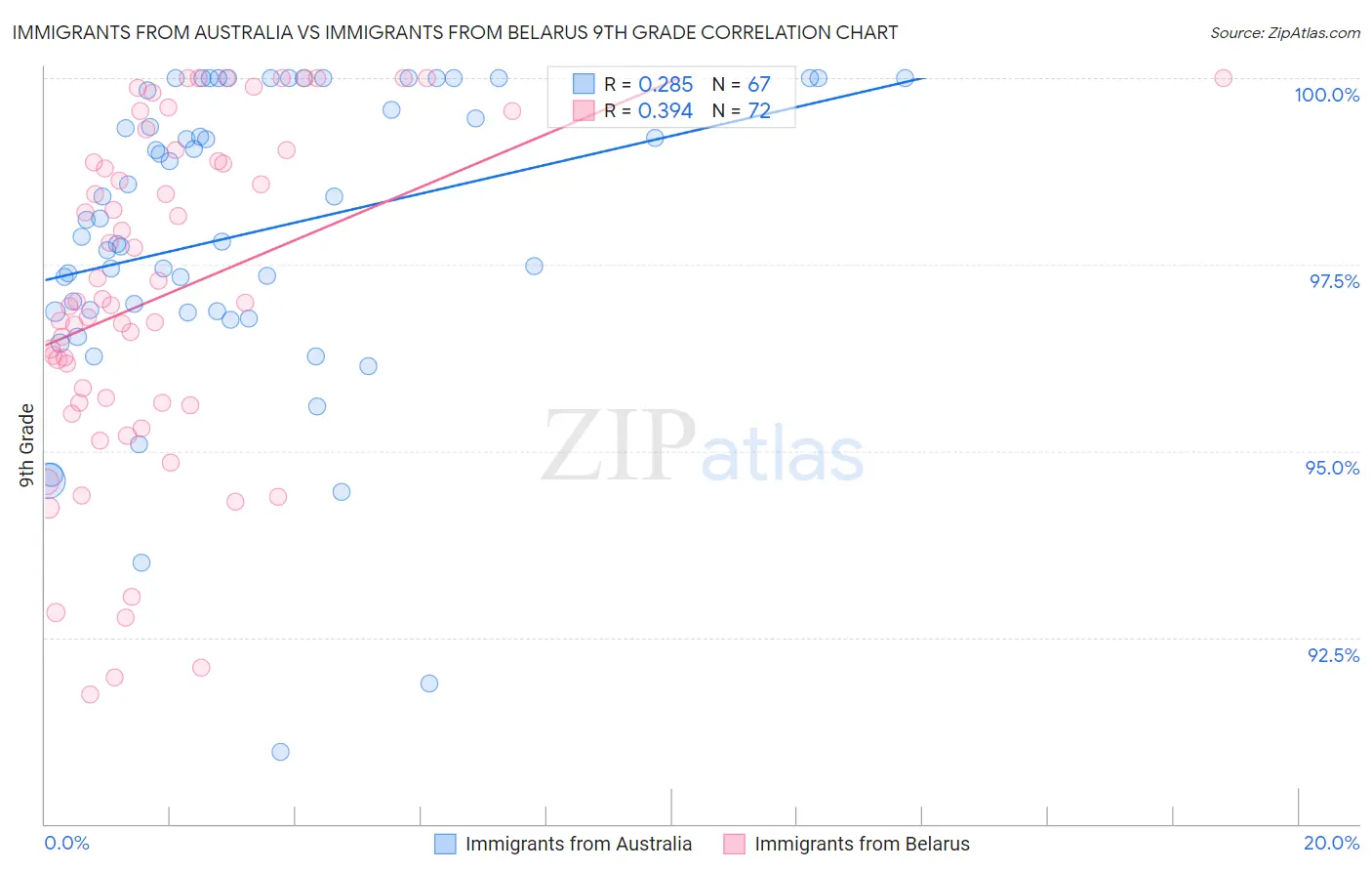 Immigrants from Australia vs Immigrants from Belarus 9th Grade
