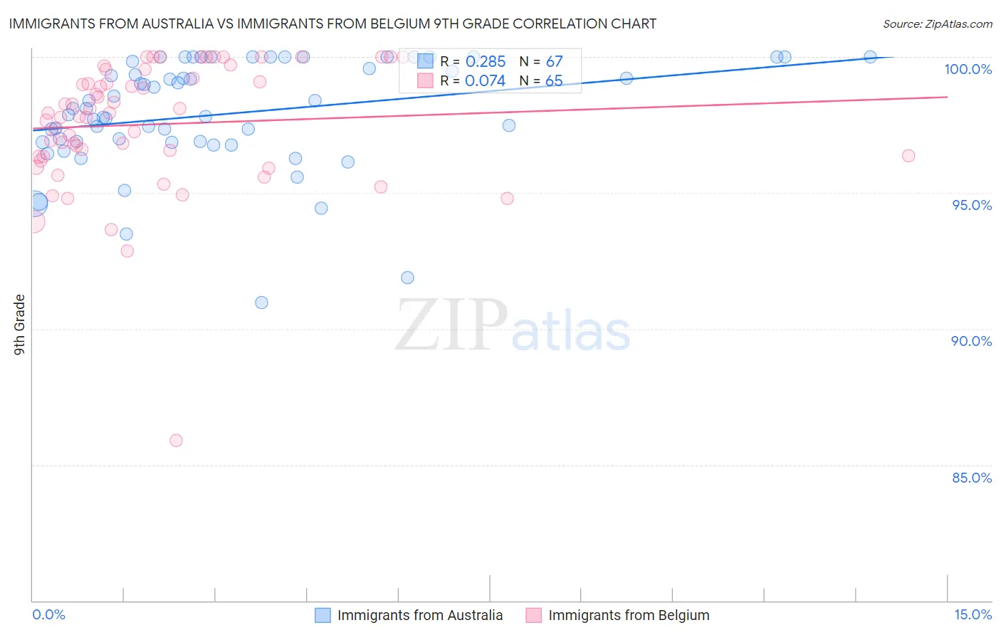 Immigrants from Australia vs Immigrants from Belgium 9th Grade