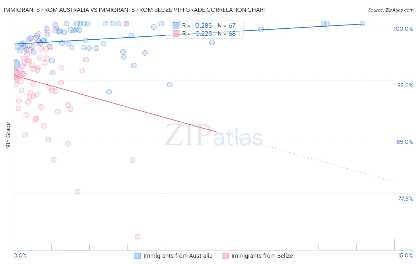 Immigrants from Australia vs Immigrants from Belize 9th Grade