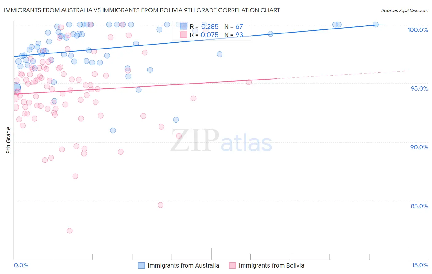Immigrants from Australia vs Immigrants from Bolivia 9th Grade