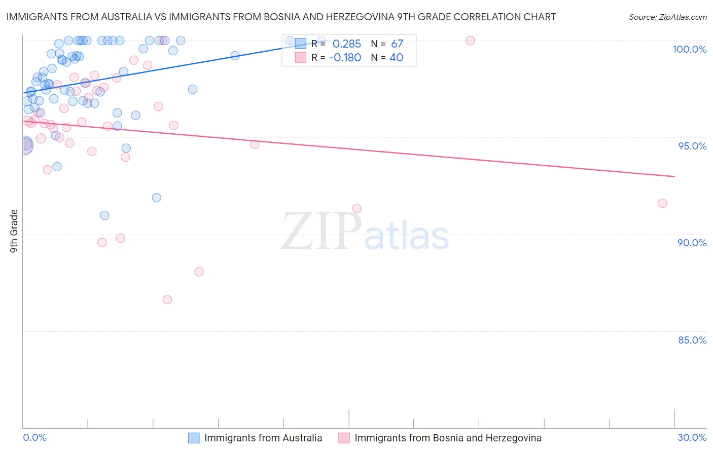 Immigrants from Australia vs Immigrants from Bosnia and Herzegovina 9th Grade