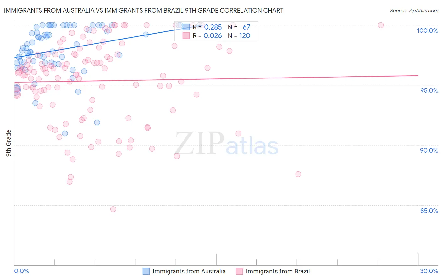 Immigrants from Australia vs Immigrants from Brazil 9th Grade