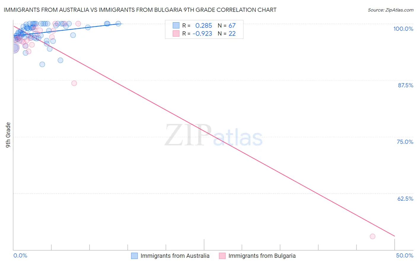 Immigrants from Australia vs Immigrants from Bulgaria 9th Grade