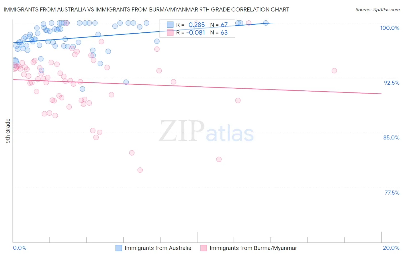Immigrants from Australia vs Immigrants from Burma/Myanmar 9th Grade
