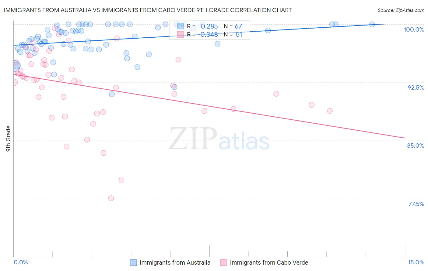 Immigrants from Australia vs Immigrants from Cabo Verde 9th Grade