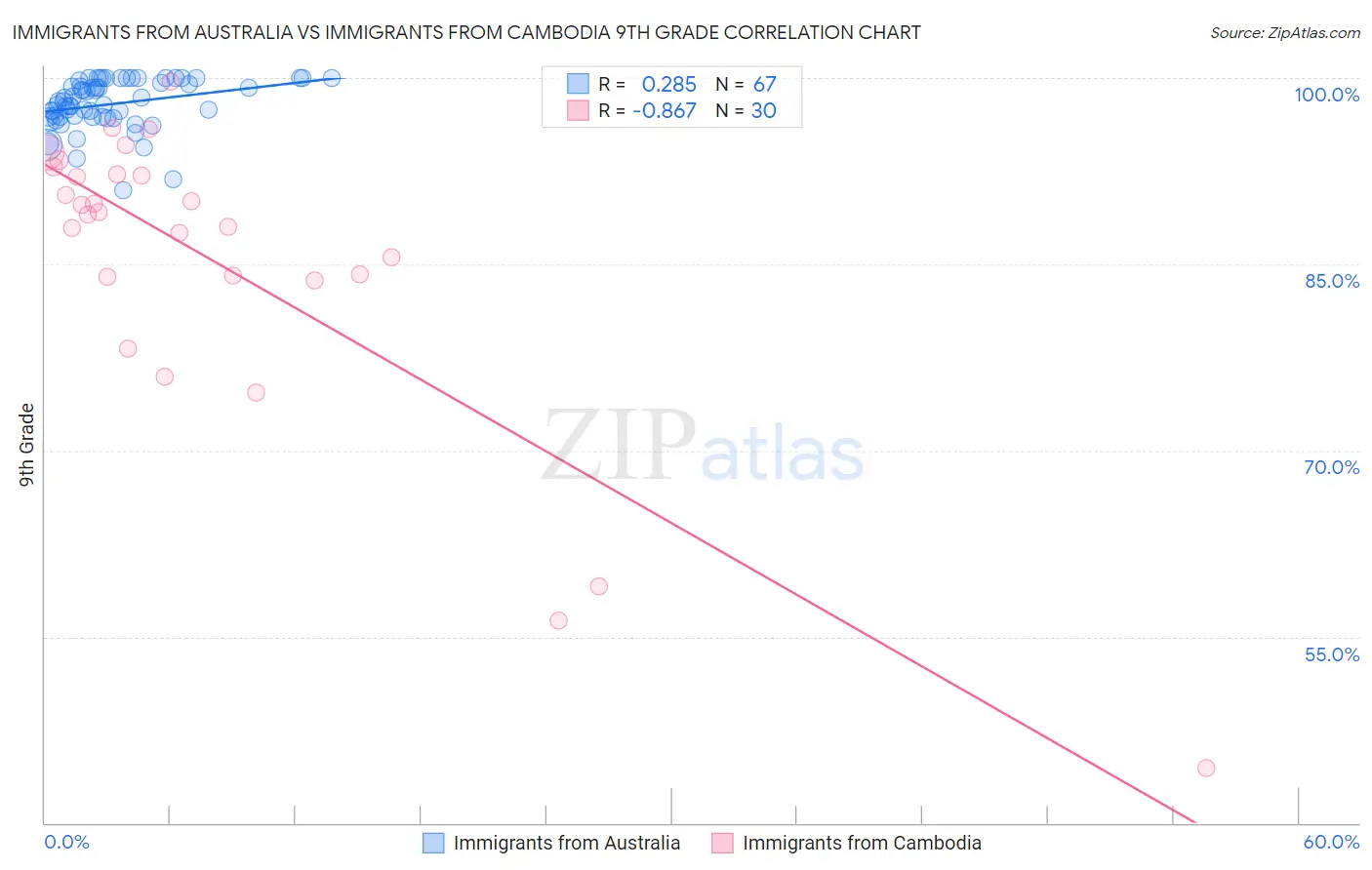 Immigrants from Australia vs Immigrants from Cambodia 9th Grade