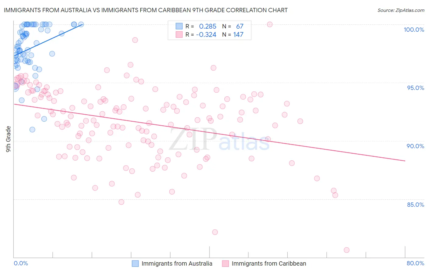 Immigrants from Australia vs Immigrants from Caribbean 9th Grade