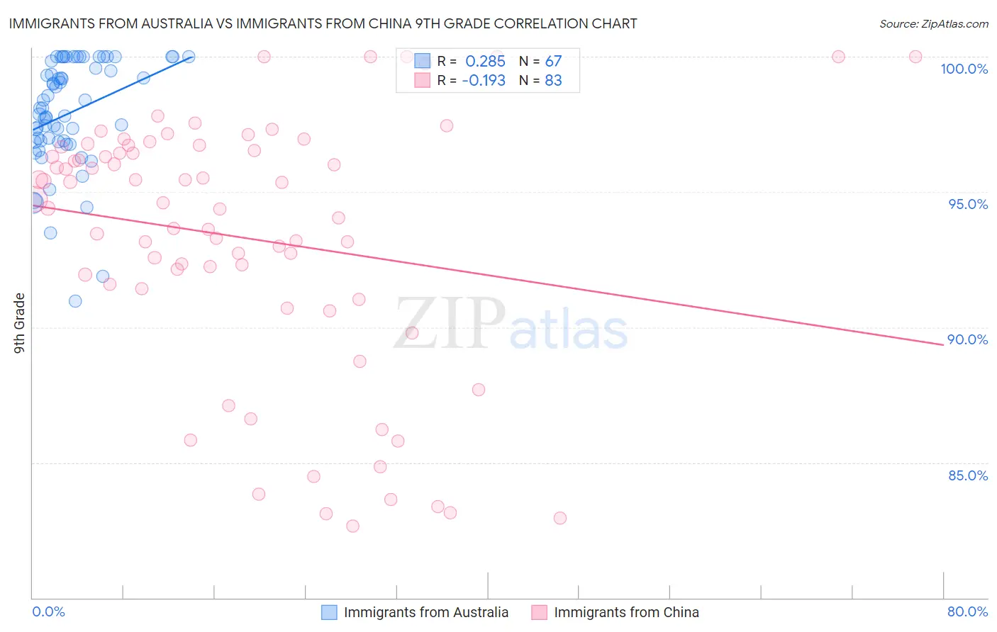 Immigrants from Australia vs Immigrants from China 9th Grade