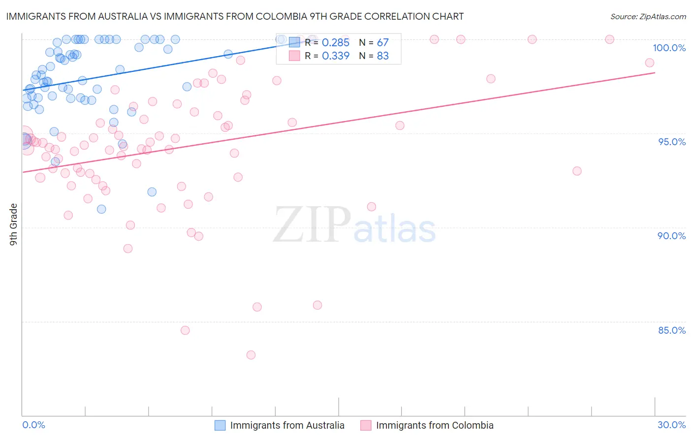 Immigrants from Australia vs Immigrants from Colombia 9th Grade