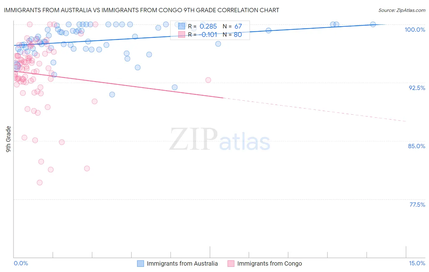 Immigrants from Australia vs Immigrants from Congo 9th Grade