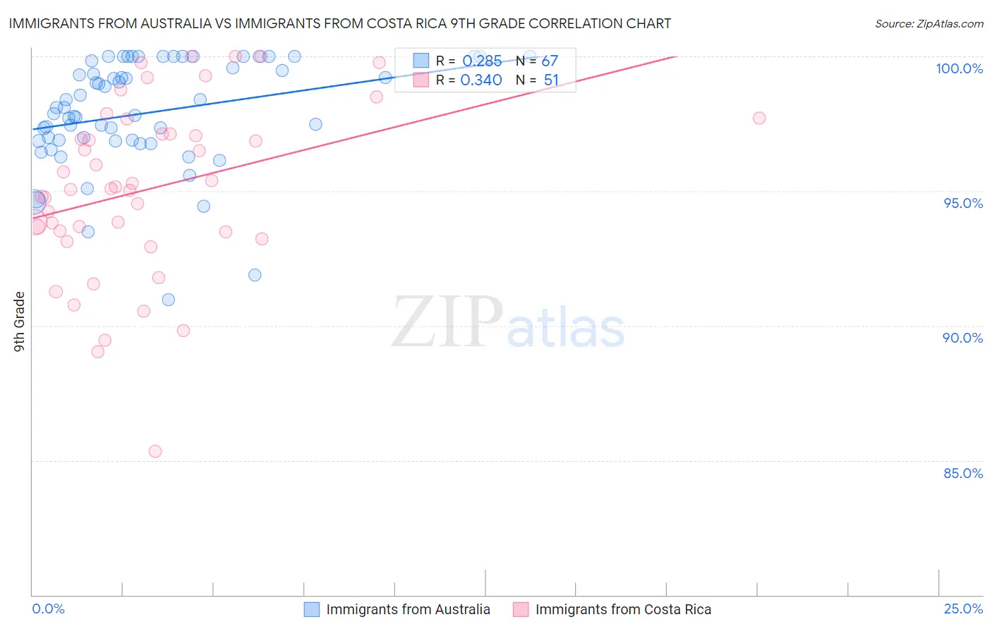 Immigrants from Australia vs Immigrants from Costa Rica 9th Grade