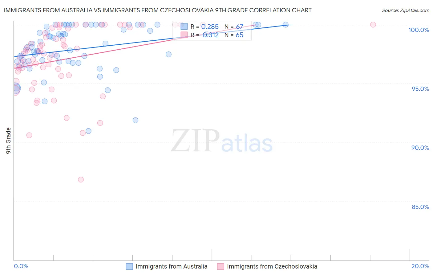 Immigrants from Australia vs Immigrants from Czechoslovakia 9th Grade