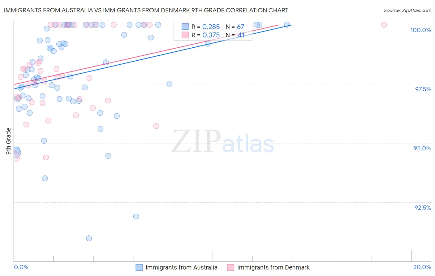 Immigrants from Australia vs Immigrants from Denmark 9th Grade