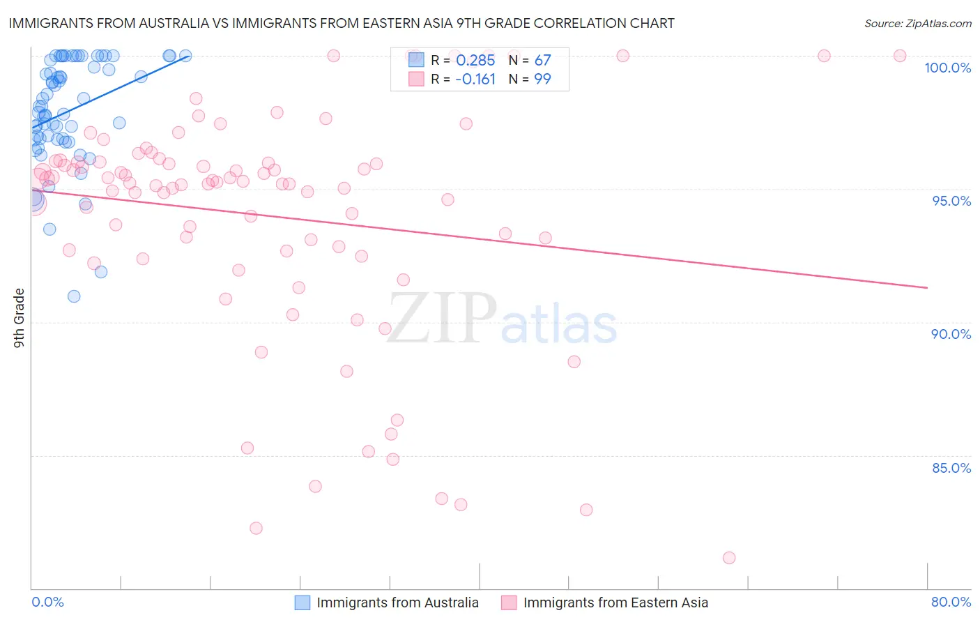 Immigrants from Australia vs Immigrants from Eastern Asia 9th Grade