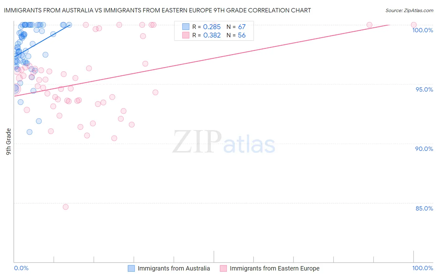 Immigrants from Australia vs Immigrants from Eastern Europe 9th Grade