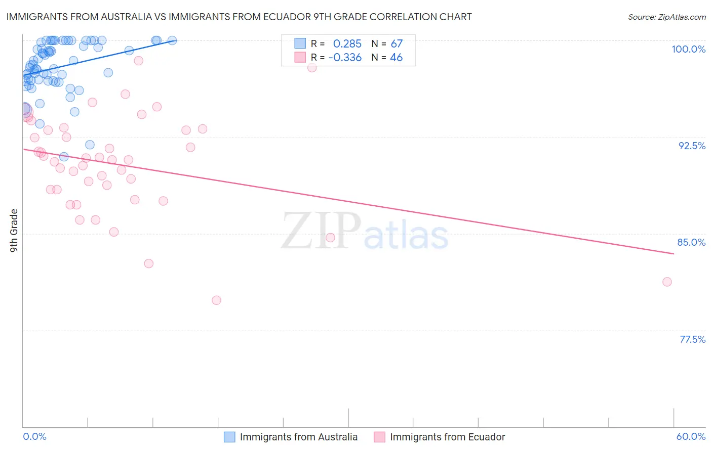 Immigrants from Australia vs Immigrants from Ecuador 9th Grade
