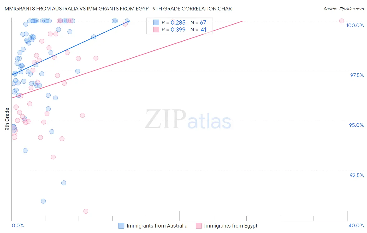 Immigrants from Australia vs Immigrants from Egypt 9th Grade